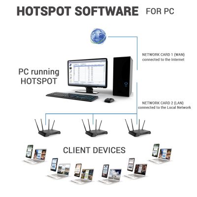 Facebook Like and Share & Check-in I Start Hotspot Cloud WiFi software
