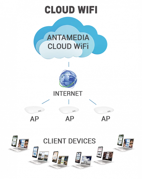 WiFi Hotspot Topology